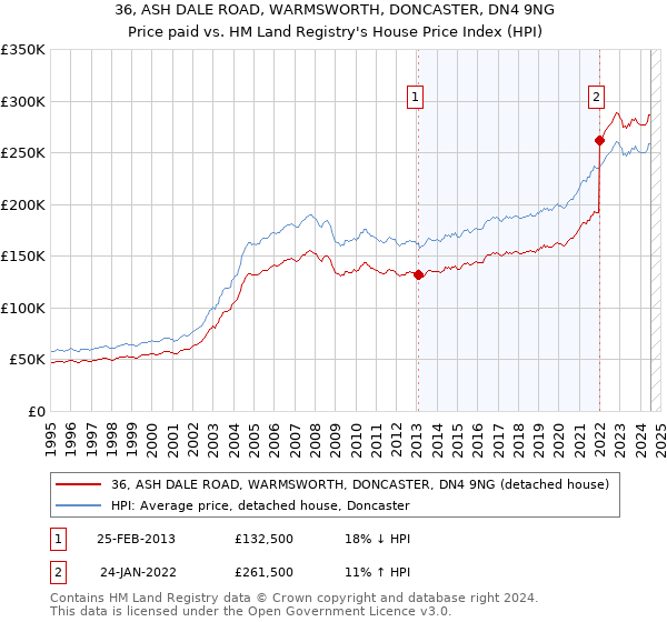 36, ASH DALE ROAD, WARMSWORTH, DONCASTER, DN4 9NG: Price paid vs HM Land Registry's House Price Index