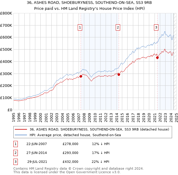 36, ASHES ROAD, SHOEBURYNESS, SOUTHEND-ON-SEA, SS3 9RB: Price paid vs HM Land Registry's House Price Index