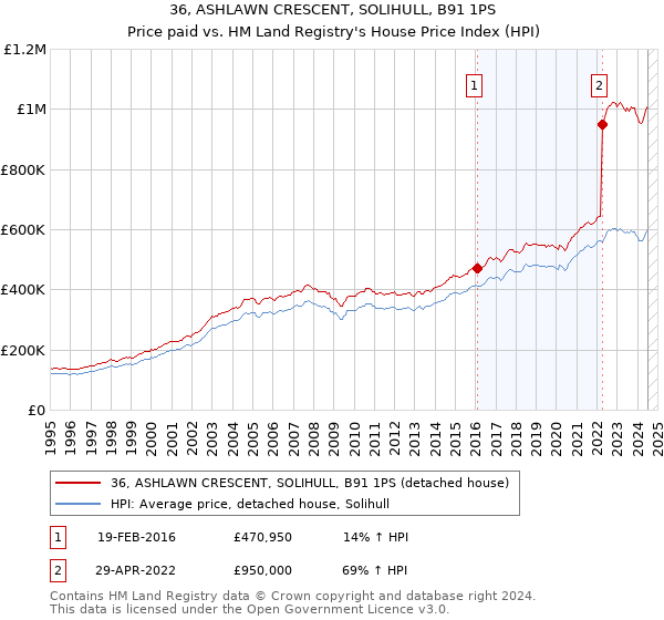 36, ASHLAWN CRESCENT, SOLIHULL, B91 1PS: Price paid vs HM Land Registry's House Price Index