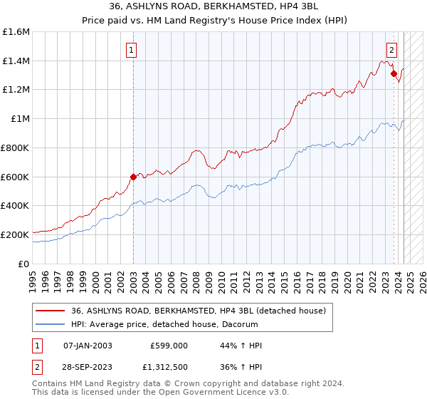 36, ASHLYNS ROAD, BERKHAMSTED, HP4 3BL: Price paid vs HM Land Registry's House Price Index