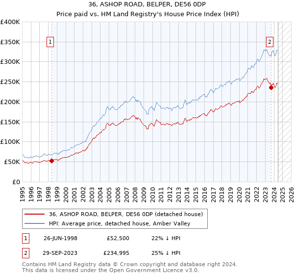 36, ASHOP ROAD, BELPER, DE56 0DP: Price paid vs HM Land Registry's House Price Index