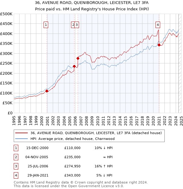 36, AVENUE ROAD, QUENIBOROUGH, LEICESTER, LE7 3FA: Price paid vs HM Land Registry's House Price Index