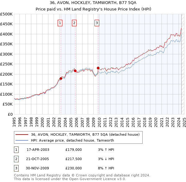 36, AVON, HOCKLEY, TAMWORTH, B77 5QA: Price paid vs HM Land Registry's House Price Index