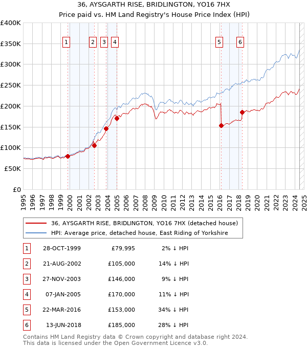 36, AYSGARTH RISE, BRIDLINGTON, YO16 7HX: Price paid vs HM Land Registry's House Price Index