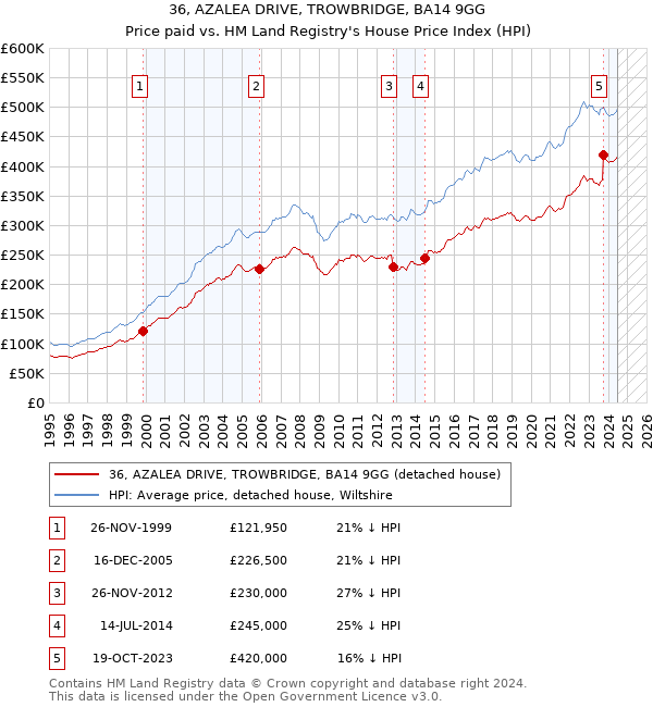 36, AZALEA DRIVE, TROWBRIDGE, BA14 9GG: Price paid vs HM Land Registry's House Price Index