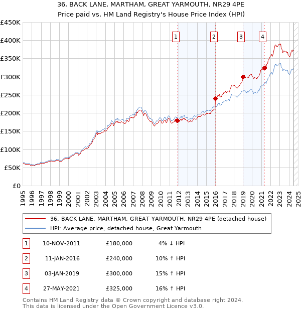 36, BACK LANE, MARTHAM, GREAT YARMOUTH, NR29 4PE: Price paid vs HM Land Registry's House Price Index