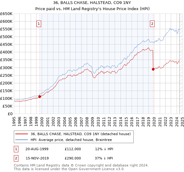 36, BALLS CHASE, HALSTEAD, CO9 1NY: Price paid vs HM Land Registry's House Price Index