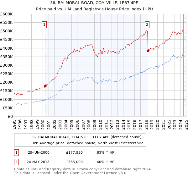 36, BALMORAL ROAD, COALVILLE, LE67 4PE: Price paid vs HM Land Registry's House Price Index