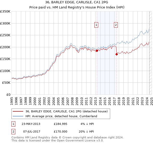 36, BARLEY EDGE, CARLISLE, CA1 2PG: Price paid vs HM Land Registry's House Price Index