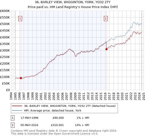 36, BARLEY VIEW, WIGGINTON, YORK, YO32 2TY: Price paid vs HM Land Registry's House Price Index