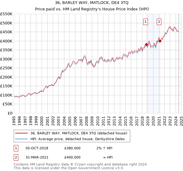 36, BARLEY WAY, MATLOCK, DE4 3TQ: Price paid vs HM Land Registry's House Price Index