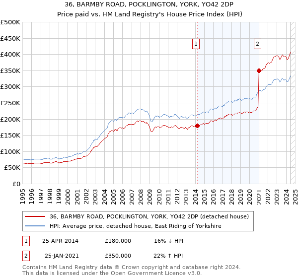 36, BARMBY ROAD, POCKLINGTON, YORK, YO42 2DP: Price paid vs HM Land Registry's House Price Index