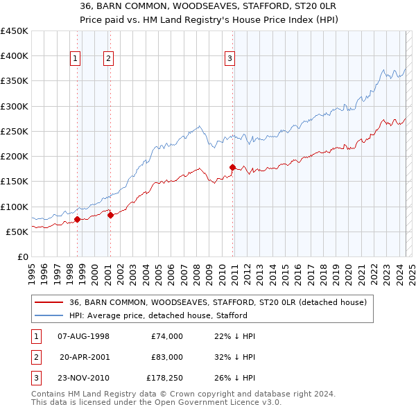 36, BARN COMMON, WOODSEAVES, STAFFORD, ST20 0LR: Price paid vs HM Land Registry's House Price Index