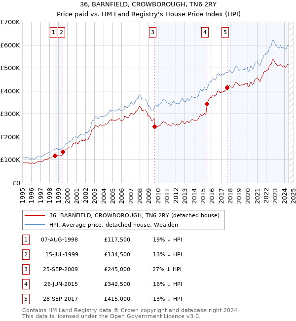 36, BARNFIELD, CROWBOROUGH, TN6 2RY: Price paid vs HM Land Registry's House Price Index