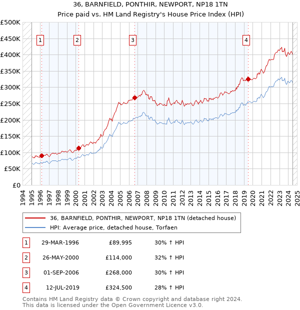 36, BARNFIELD, PONTHIR, NEWPORT, NP18 1TN: Price paid vs HM Land Registry's House Price Index