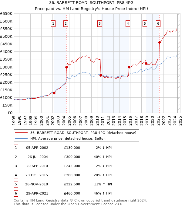 36, BARRETT ROAD, SOUTHPORT, PR8 4PG: Price paid vs HM Land Registry's House Price Index