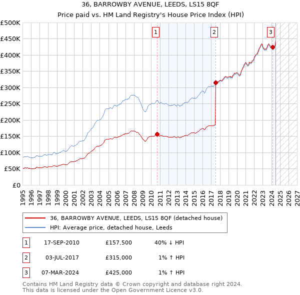 36, BARROWBY AVENUE, LEEDS, LS15 8QF: Price paid vs HM Land Registry's House Price Index