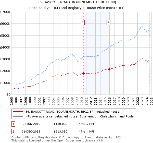 36, BASCOTT ROAD, BOURNEMOUTH, BH11 8RJ: Price paid vs HM Land Registry's House Price Index