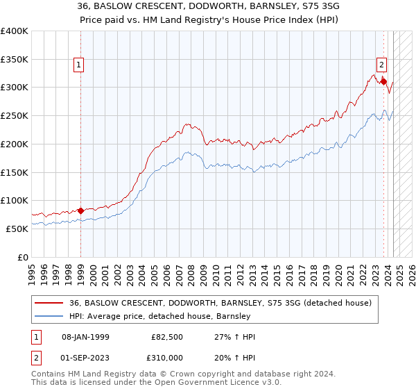 36, BASLOW CRESCENT, DODWORTH, BARNSLEY, S75 3SG: Price paid vs HM Land Registry's House Price Index