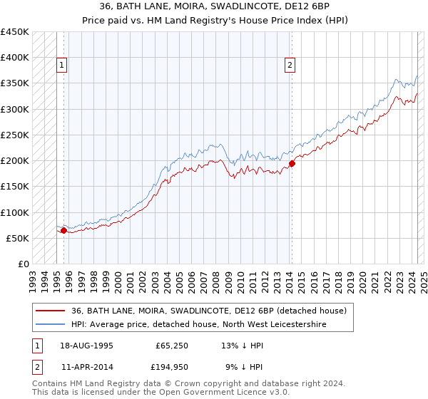 36, BATH LANE, MOIRA, SWADLINCOTE, DE12 6BP: Price paid vs HM Land Registry's House Price Index