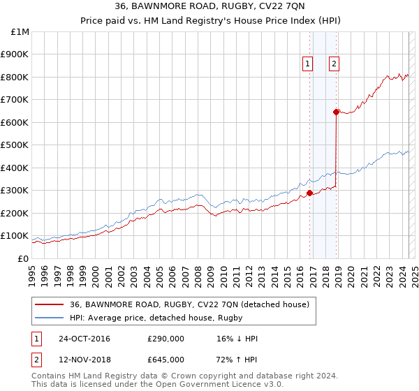 36, BAWNMORE ROAD, RUGBY, CV22 7QN: Price paid vs HM Land Registry's House Price Index