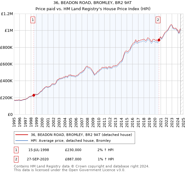 36, BEADON ROAD, BROMLEY, BR2 9AT: Price paid vs HM Land Registry's House Price Index