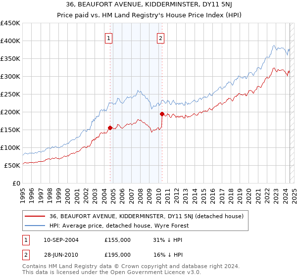 36, BEAUFORT AVENUE, KIDDERMINSTER, DY11 5NJ: Price paid vs HM Land Registry's House Price Index