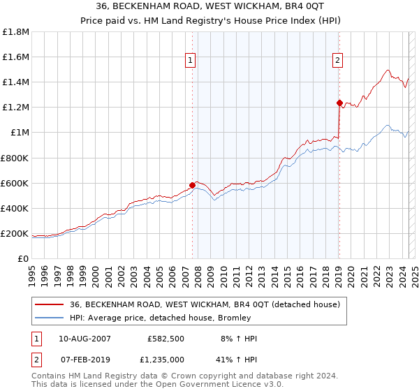 36, BECKENHAM ROAD, WEST WICKHAM, BR4 0QT: Price paid vs HM Land Registry's House Price Index