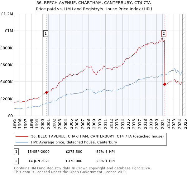 36, BEECH AVENUE, CHARTHAM, CANTERBURY, CT4 7TA: Price paid vs HM Land Registry's House Price Index