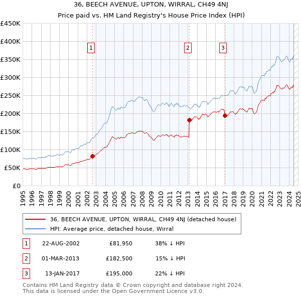 36, BEECH AVENUE, UPTON, WIRRAL, CH49 4NJ: Price paid vs HM Land Registry's House Price Index