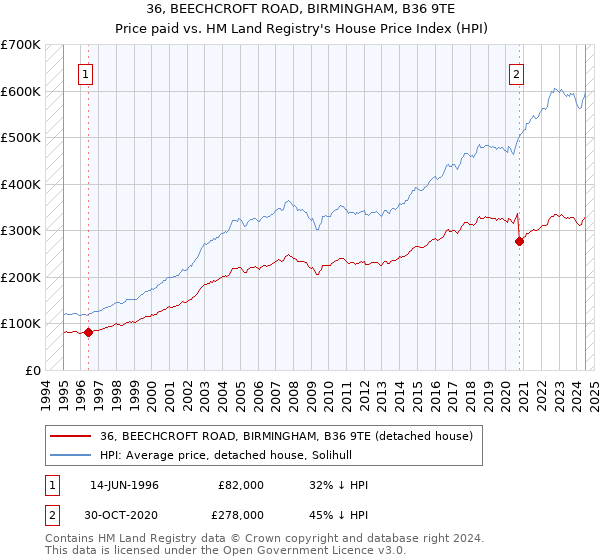 36, BEECHCROFT ROAD, BIRMINGHAM, B36 9TE: Price paid vs HM Land Registry's House Price Index