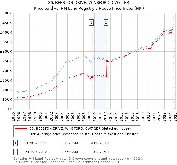 36, BEESTON DRIVE, WINSFORD, CW7 1ER: Price paid vs HM Land Registry's House Price Index