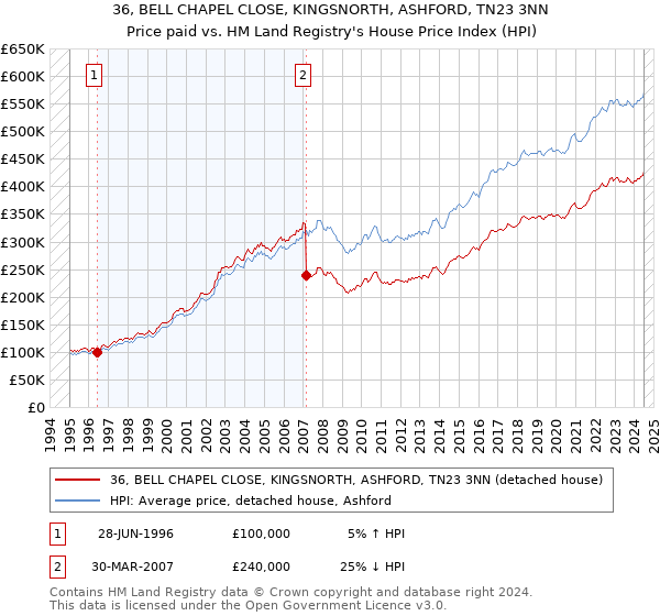 36, BELL CHAPEL CLOSE, KINGSNORTH, ASHFORD, TN23 3NN: Price paid vs HM Land Registry's House Price Index