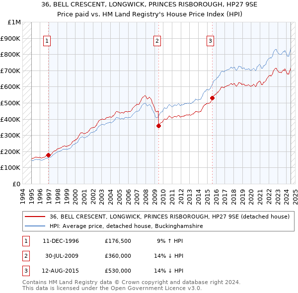 36, BELL CRESCENT, LONGWICK, PRINCES RISBOROUGH, HP27 9SE: Price paid vs HM Land Registry's House Price Index