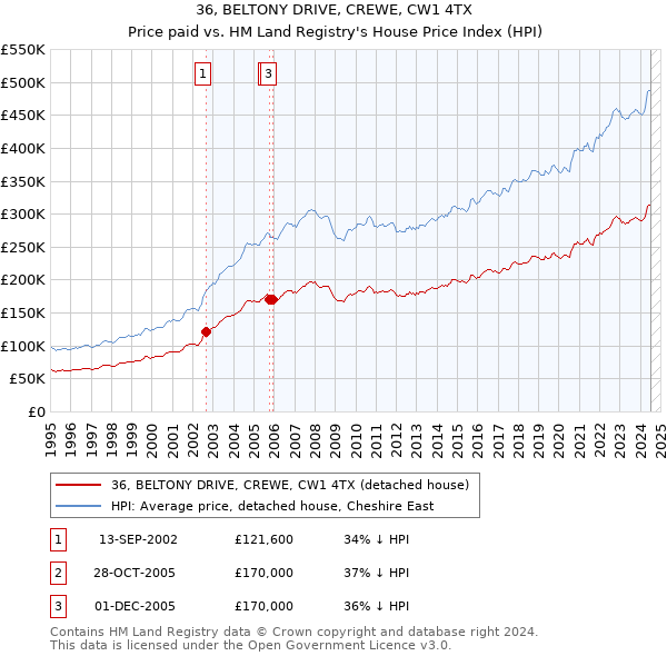 36, BELTONY DRIVE, CREWE, CW1 4TX: Price paid vs HM Land Registry's House Price Index