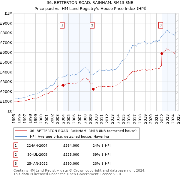 36, BETTERTON ROAD, RAINHAM, RM13 8NB: Price paid vs HM Land Registry's House Price Index