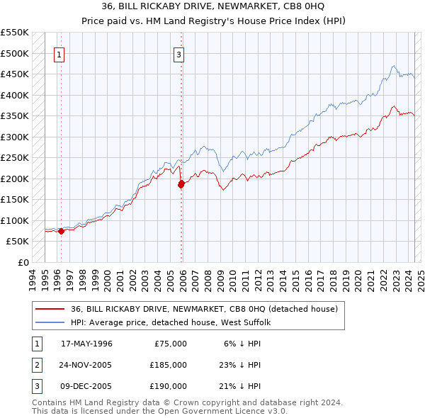 36, BILL RICKABY DRIVE, NEWMARKET, CB8 0HQ: Price paid vs HM Land Registry's House Price Index