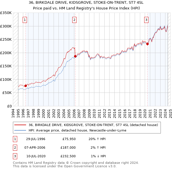 36, BIRKDALE DRIVE, KIDSGROVE, STOKE-ON-TRENT, ST7 4SL: Price paid vs HM Land Registry's House Price Index