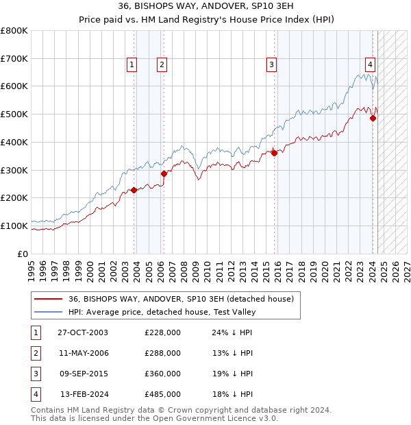 36, BISHOPS WAY, ANDOVER, SP10 3EH: Price paid vs HM Land Registry's House Price Index