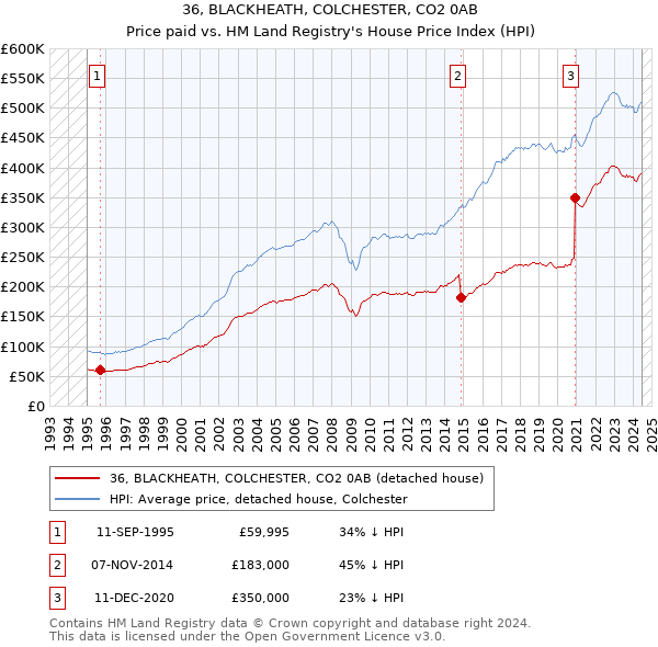 36, BLACKHEATH, COLCHESTER, CO2 0AB: Price paid vs HM Land Registry's House Price Index