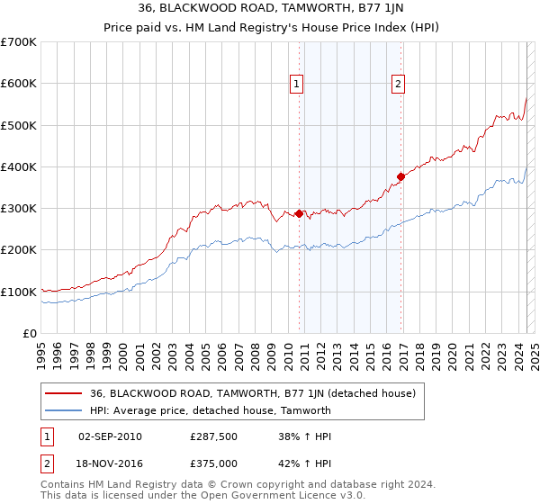 36, BLACKWOOD ROAD, TAMWORTH, B77 1JN: Price paid vs HM Land Registry's House Price Index