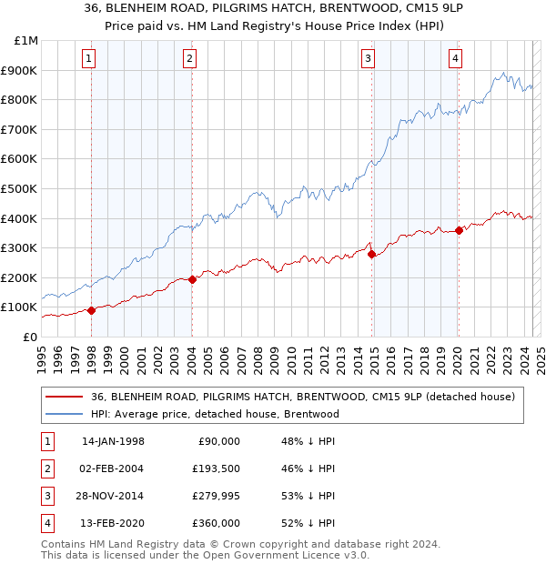 36, BLENHEIM ROAD, PILGRIMS HATCH, BRENTWOOD, CM15 9LP: Price paid vs HM Land Registry's House Price Index