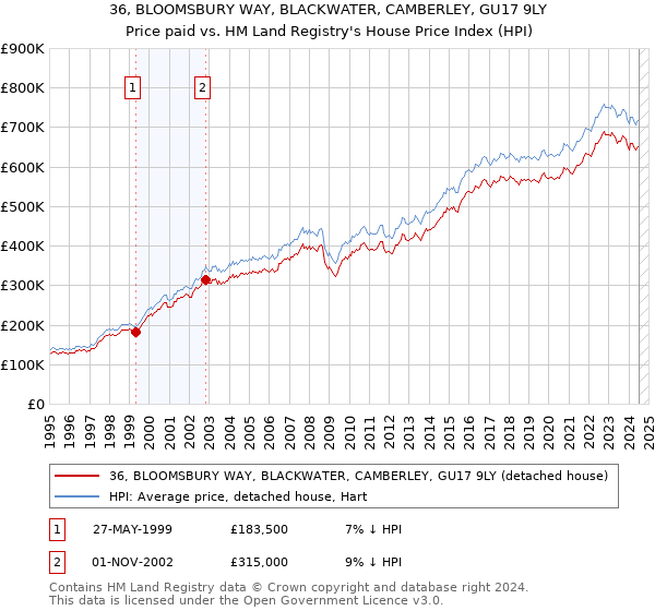 36, BLOOMSBURY WAY, BLACKWATER, CAMBERLEY, GU17 9LY: Price paid vs HM Land Registry's House Price Index