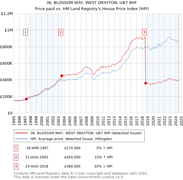 36, BLOSSOM WAY, WEST DRAYTON, UB7 9HF: Price paid vs HM Land Registry's House Price Index