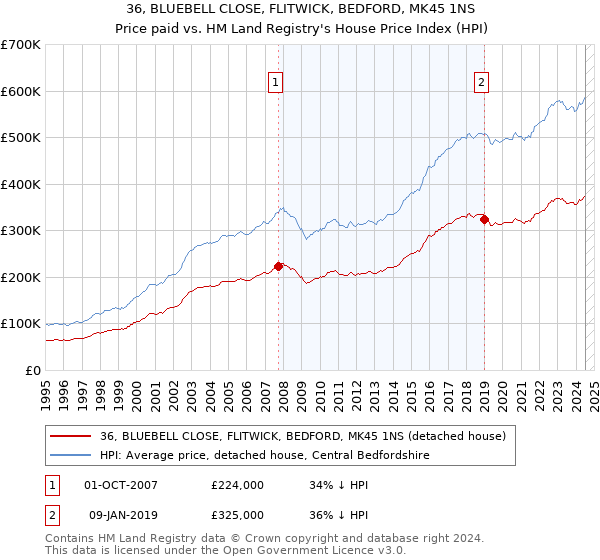 36, BLUEBELL CLOSE, FLITWICK, BEDFORD, MK45 1NS: Price paid vs HM Land Registry's House Price Index