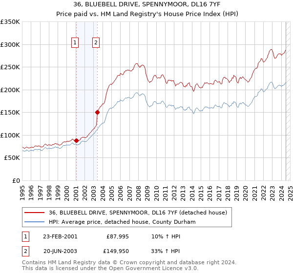 36, BLUEBELL DRIVE, SPENNYMOOR, DL16 7YF: Price paid vs HM Land Registry's House Price Index