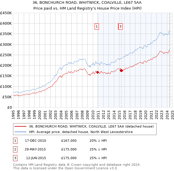 36, BONCHURCH ROAD, WHITWICK, COALVILLE, LE67 5AA: Price paid vs HM Land Registry's House Price Index