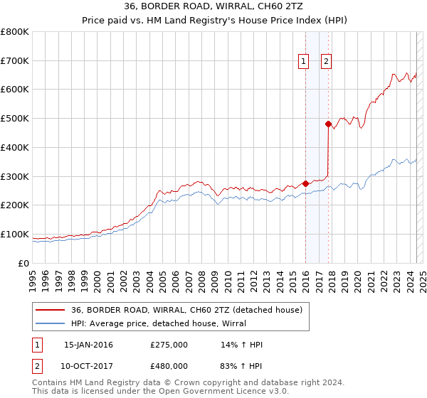 36, BORDER ROAD, WIRRAL, CH60 2TZ: Price paid vs HM Land Registry's House Price Index