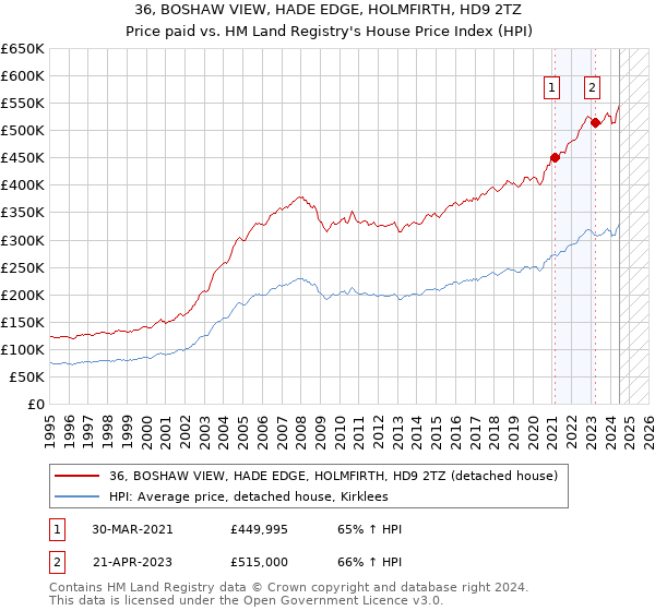 36, BOSHAW VIEW, HADE EDGE, HOLMFIRTH, HD9 2TZ: Price paid vs HM Land Registry's House Price Index