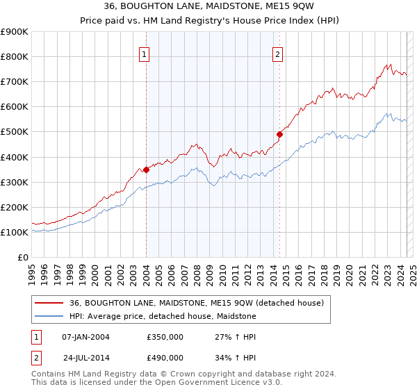 36, BOUGHTON LANE, MAIDSTONE, ME15 9QW: Price paid vs HM Land Registry's House Price Index